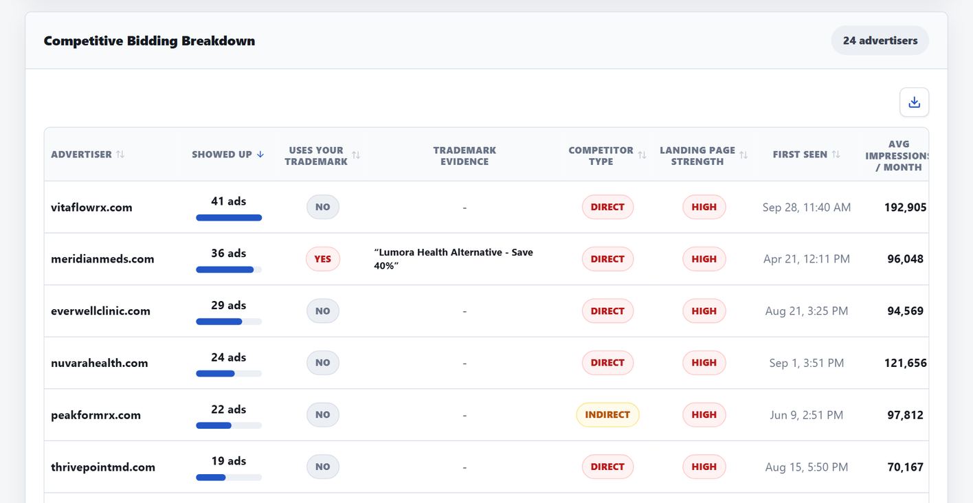 Sample report screen: Every advertiser on your name, ranked