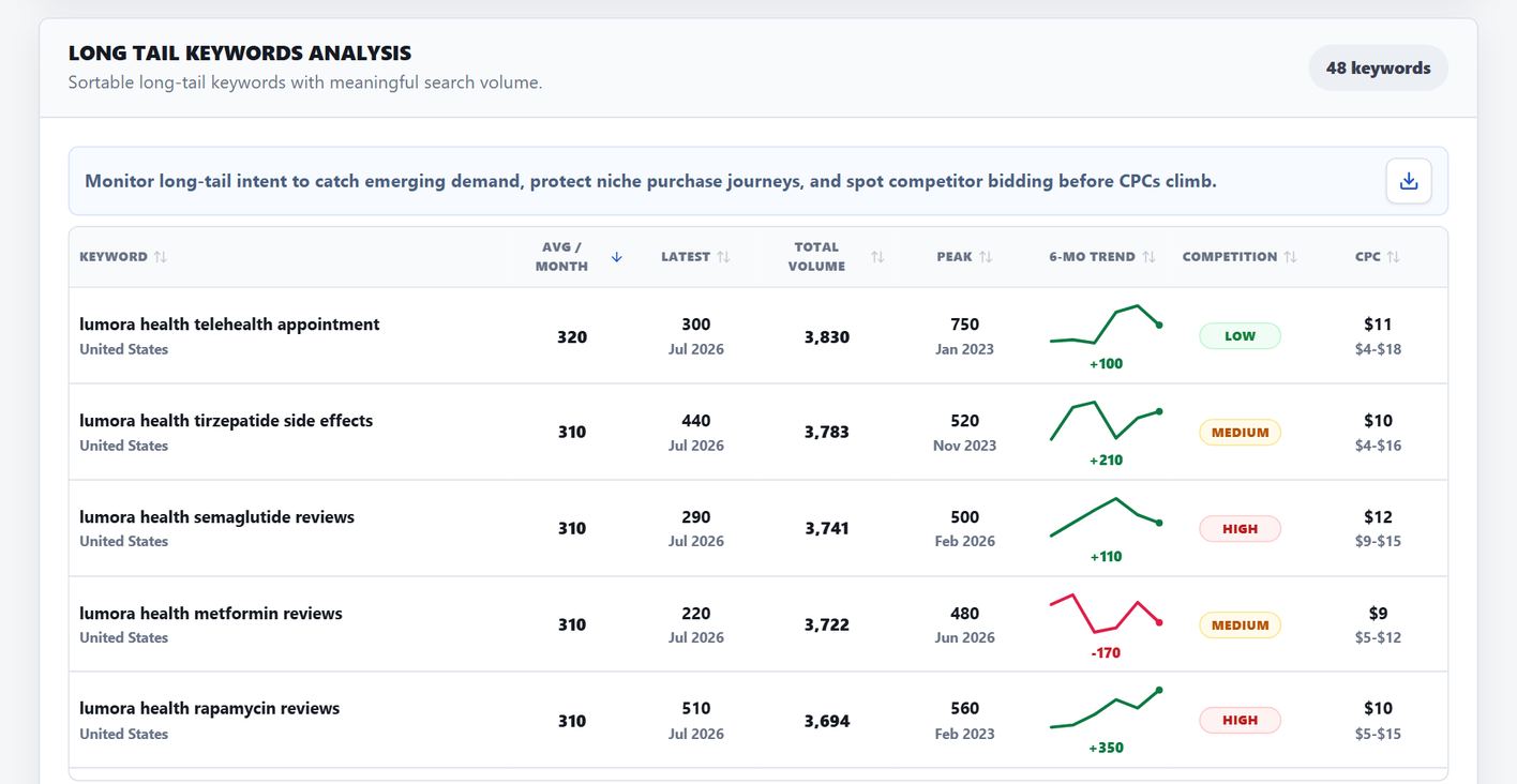 Sample report screen: The searches worth winning, and the ones to block
