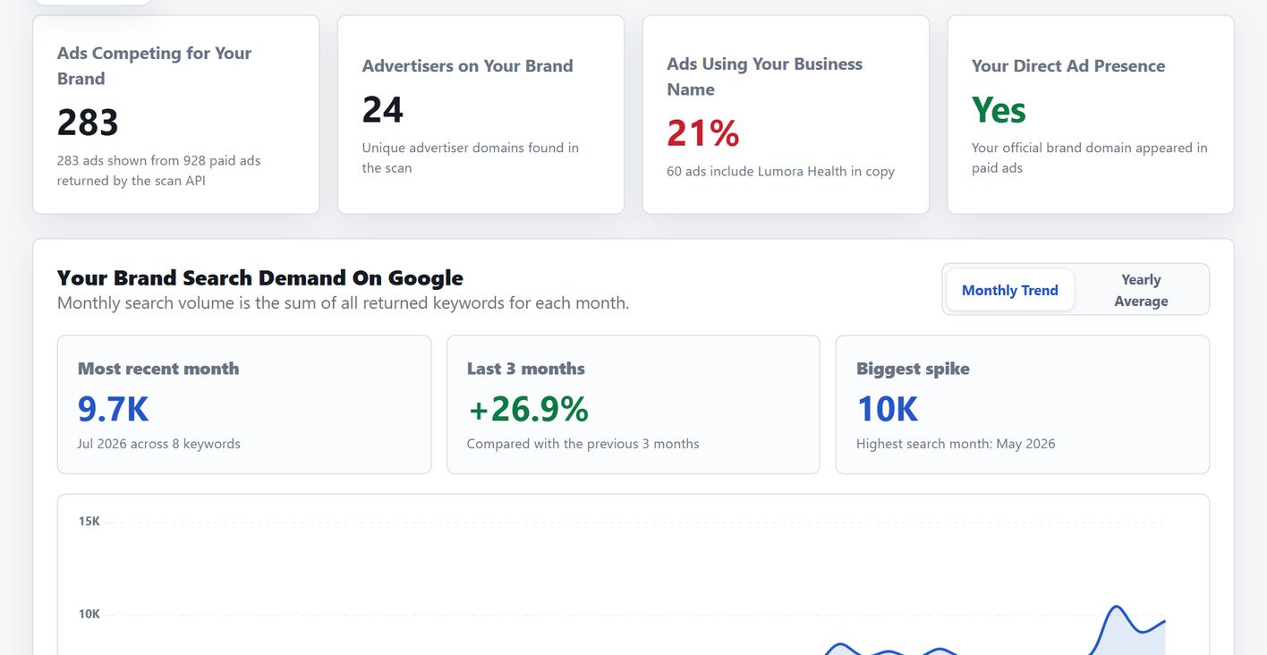 Sample report screen: We run the searches your customers run